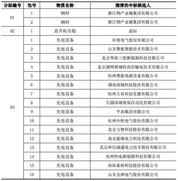 9月7日，国家电网公布了2017 年电源项目第四次物资招标采购中标候选人名单。其中，许继电气、鲁能智能、华商三优、奥能电源、国电南瑞、长园深瑞、中恒电气、泰坦科技、科大智能、万马新能源、奥特迅、海汇德等25家企业分获27个标的