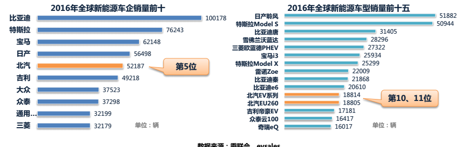 過去的5年中，中國的新能源汽車有了高速的發(fā)展，但這5年的高速發(fā)展提出一個問題，新能源汽車如果離開補貼怎么活？這個問題其實現在越來越尖銳，因為從2016—2017補貼明顯的有一個退坡的趨勢，而且按照現在最新的方案，可能2018年開始補貼還會有持續(xù)的下降，所有的新能源汽車產業(yè)鏈條上的參與者都會面臨同樣的問題，在新的環(huán)境下、新的市場條件下，怎么去生存、怎么去發(fā)展、怎么能更好的把這個行業(yè)推到一個更高的地位？【市場飛速發(fā)展還是坐井觀天？中國企業(yè)到底欠缺什么？】從2016年開始,中國的新能源汽車市場已經非