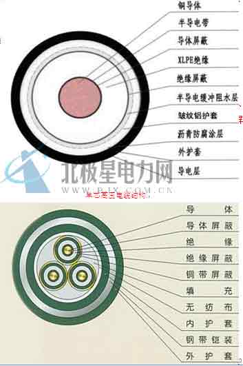 一 绪论随着社会经济的发展和现代化建设步伐的加快，工农业生产及人民生活的用电量日益增加，对电力的需求量越来越大，要求电网的安全运行也越来越高。而作为连接各种电气设备、传输和分配电能的电力电缆，已逐渐取代了架空线的位置