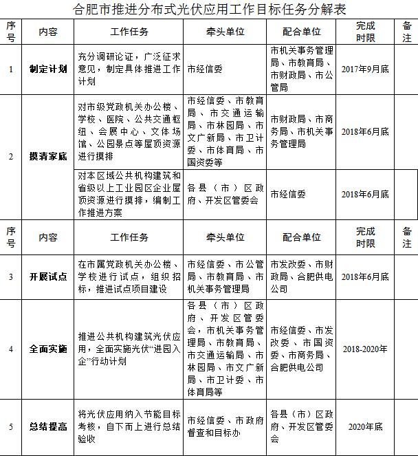让更多的建筑屋顶能发电，合肥市9月11日发布推进分布式光伏应用实施方案，将开展公共机构建筑光伏应用试点示范和实施光伏“进园入企”行动计划，建设一批公共机构建筑示范项目和光伏建筑一体化项目，打造一批光伏应用示范工业园区。首批试点将选党政办公楼和学校首先将对全市范围内符合条件的屋顶资源进行排查，包括总体可利用面积在1000平方米以上(单体可利用面积500平方米以上)的党政机关办公楼、学校、医院、公共交通枢纽、公交停保场、会展中心、文体场馆、公园景点等公共机构建筑，省级以上开发区(工业园