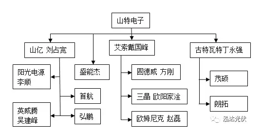 大约从1998年始，在深圳有两家非常牛的电源公司，那就是中国台湾的山特和美国的艾默生，当时中国高端电源是一穷二白，关键设备如UPS不间断电源，通信电源，变频器，精密空调，光伏逆变器，风电变流器等几乎都依赖进口。这两家公司如同救世主般，从美国和中国台湾带来最先进的技术，同时招收当时国内最顶级的名校如清华，哈工大，西交大，华科，最聪明最能吃苦的人才，在深圳设立研发基地