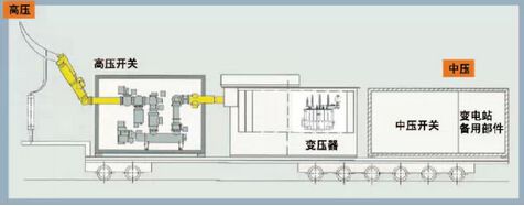 为了提高效率，变电站成为电网中不可或缺的设备，作为一个转换电压的枢纽，把高的电压转化成低的电压、或把低的电压转换成高的电压的，达到转换电压传输电压的目的。随着用户的需求不断变化，移动变电站也随之登场