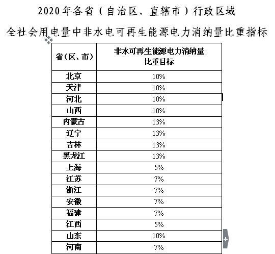 经过长达十年的谋划，弱化版的中国式可再生能源配额制终于面世。3月3日，国家能源局发布《关于建立可再生能源开发利用目标引导制度的指导意见》(以下简称《指导意见》)，首次明确了2020年各省(区、市)能源消费总量中的可再生能源比重目标在5%到13%之间，而全社会用电量中的非水电可再生能源电量比重指标为9%