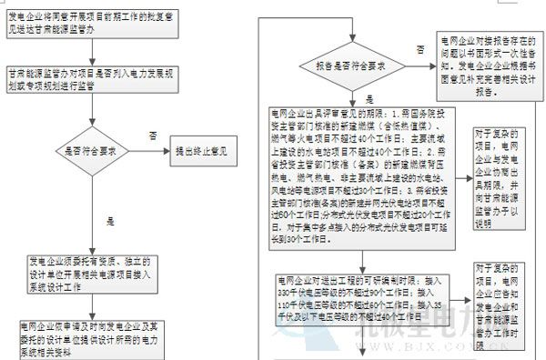 甘監(jiān)能行業(yè)〔2014〕157號各有關(guān)電力企業(yè)：為加強(qiáng)國家能源局簡政放權(quán)后電力等能源項目的后續(xù)監(jiān)管，規(guī)范甘肅省新建電源接入電網(wǎng)系統(tǒng)工作，確保新建電源公平無歧視接入電網(wǎng)，依據(jù)《新建電源接入電網(wǎng)監(jiān)管暫行辦法》及相關(guān)規(guī)定，我辦制定了《甘肅省新建電源接入電網(wǎng)監(jiān)管實施細(xì)則(試行)》，現(xiàn)印發(fā)你們，請遵照執(zhí)行。附件：1.甘肅省新建電源接入電網(wǎng)監(jiān)管實施細(xì)則(試行)第一章 總則第一條  為加強(qiáng)國家能源局簡政放權(quán)后電力等能源項目的后續(xù)監(jiān)管，規(guī)范甘肅省新建(包括擴(kuò)建、改建，以下統(tǒng)稱新建)電源接入電網(wǎng)工作，確保新建電源公平、無歧視