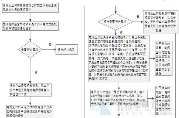 甘监能行业〔2014〕157号各有关电力企业：为加强国家能源局简政放权后电力等能源项目的后续监管，规范甘肃省新建电源接入电网系统工作，确保新建电源公平无歧视接入电网，依据《新建电源接入电网监管暂行办法》及相关规定，我办制定了《甘肃省新建电源接入电网监管实施细则(试行)》，现印发你们，请遵照执行。附件：1.甘肃省新建电源接入电网监管实施细则(试行)第一章 总则第一条  为加强国家能源局简政放权后电力等能源项目的后续监管，规范甘肃省新建(包括扩建、改建，以下统称新建)电源接入电网工作，确保新建电源公平、无歧视