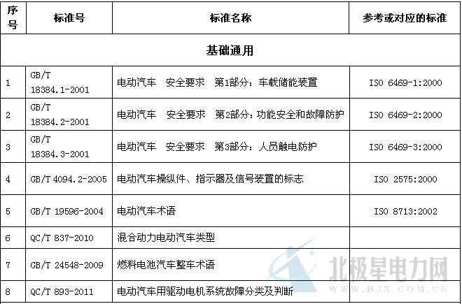 标准体系建设直接关系电动汽车产业的健康可持续发展。工业和信息化部高度重视电动汽车标准化工作，积极会同国家标准委等相关部委，组织汽车、电力、电工等相关行业企业不断推进电动汽车标准体系建设