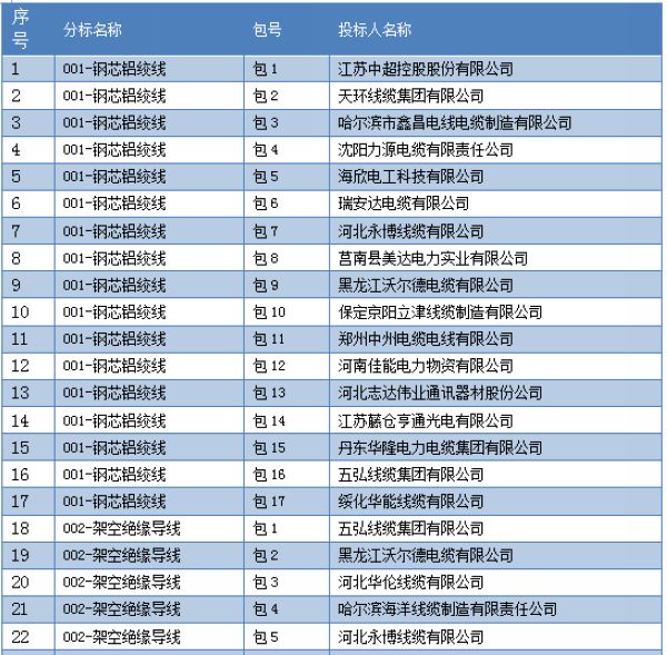 国家电网公司黑龙江电网2017年(第二次）新增配网材料协议库存招标采购项目（招标编号：GWXY-LJ-17XZ2C）评标结果公告已经结束，中标配网材料包括钢芯铝绞线、架空绝缘导线、低压电力电缆等