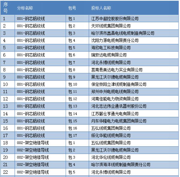 国家电网公司黑龙江电网2017年(第二次）新增配网材料协议库存招标采购项目（招标编号：GWXY-LJ-17XZ2C）评标结果公告已经结束，中标配网材料包括钢芯铝绞线、架空绝缘导线、低压电力电缆等