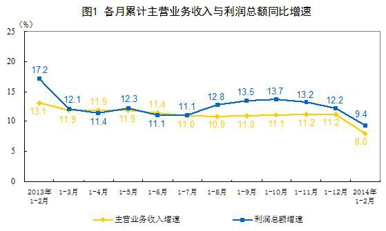 据国家统计局发布的数据显示，2014年1-2月，我国仪器仪表制造业主营收入实现1009.2亿元，同比增长12.2%，在整个工业领域属于高增长行业;利润总额达58.5亿元，同比增长13.5%。从数据看出，我国仪器仪表制造业在今年开了好头，与去年整体发展趋势相符