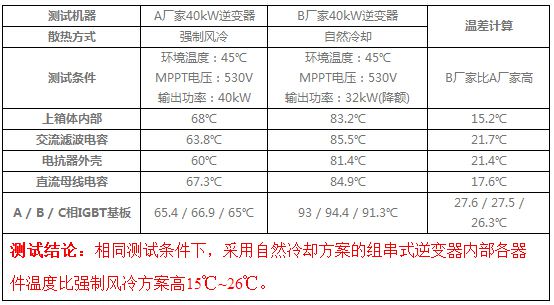 1.引言組串式逆變器散熱方式主要有強(qiáng)制風(fēng)冷和自然冷卻兩種，針對(duì)兩種散熱方式的實(shí)際效果，筆者抽取了不同廠家不同散熱方式的兩款組串式逆變器進(jìn)行實(shí)驗(yàn)對(duì)比，發(fā)現(xiàn)在同樣的環(huán)境溫度下，強(qiáng)制風(fēng)冷的逆變器內(nèi)部環(huán)境溫度及核心器件溫升比自然冷卻的逆變器低約20℃左右，強(qiáng)制風(fēng)冷的逆變器散熱性能更優(yōu)，實(shí)際使用壽命更有保障，逆變器可在較高的環(huán)境溫度下滿功率輸出，保證發(fā)電量。通過(guò)對(duì)國(guó)內(nèi)某電站現(xiàn)場(chǎng)實(shí)地考察發(fā)現(xiàn)，自然冷卻的組串式逆變器由于散熱性能差，夏天高溫環(huán)境下出現(xiàn)降額運(yùn)行，造成電站發(fā)電量損失