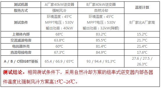 1.引言组串式逆变器散热方式主要有强制风冷和自然冷却两种，针对两种散热方式的实际效果，笔者抽取了不同厂家不同散热方式的两款组串式逆变器进行实验对比，发现在同样的环境温度下，强制风冷的逆变器内部环境温度及核心器件温升比自然冷却的逆变器低约20℃左右，强制风冷的逆变器散热性能更优，实际使用寿命更有保障，逆变器可在较高的环境温度下满功率输出，保证发电量。通过对国内某电站现场实地考察发现，自然冷却的组串式逆变器由于散热性能差，夏天高温环境下出现降额运行，造成电站发电量损失