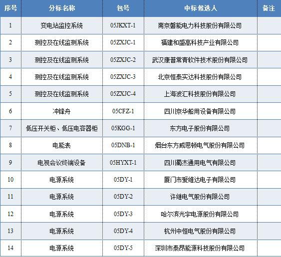 各相关投标人：国网四川省电力公司2016年第五批物资招标采购项目的评标工作已经结束，现将评标委员会推荐的中标候选人予以公示，公示期不少于3日。投标人或者其他利害关系人若对评标结果有异议的，请在中标候选人公示期间以书面形式(传真)提出