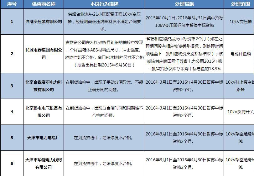 2016年3月期间，国家电网及其各个地方公司依据《国家电网公司供应商不良行为处理管理细则》的相关规定陆续通报处理了超150家不良供应商。这次的黑名单中一样不乏许继集团、长城电器等业内知名企业