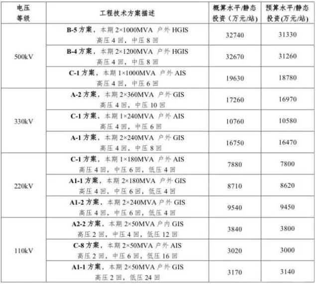 一、 公司通用设计方案工程标准参考价变电通用设计方案工程标准参考价一览表变电工程各项费用占比架空线路通用设计方案工程标准参考价一览表架空线路工程各项费用占比二、 单位工程标准参考价单位工程标准参考价一览表                         
                            原标题:拿走不谢|国家电网公司输变电工程标准参考价 (2017年版）
                        