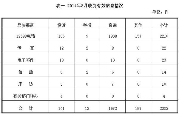 为了保护电力投资者、经营者、使用者的合法权益，维护能源市场秩序，依法履行监管职责，国家能源局积极畅通投诉举报渠道，切实发挥全国范围内12398(含12398电话、传真、电子邮件等)电力监管投诉举报热线的作用，认真受理电力监管投诉举报，定期公布能源监管机构对电力监管投诉举报的处理情况。现将2014年8月份12398电力监管投诉举报处理情况通报如下：一、基本情况(一)收到有效信息情况2014年8月，能源监管机构共收到12398电力监管投诉举报有效信息2283件，环比减少23.52%