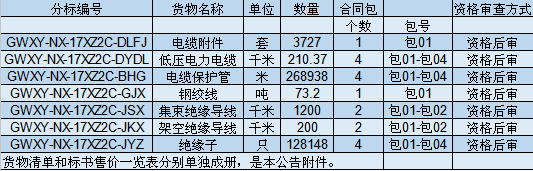 国家电网公司宁夏电网2017年（第二次新增）配网线路材料协议库存招标公告(招标编号：GWXY-NX-17XZ2C)1.招标条件本招标项目的项目建设单位为国家电网公司或其所属单位（以下简称“项目单位”），建设资金为企业自有资金，招标人为国网宁夏电力公司。项目已具备招标条件，现对该项目进行公开招标