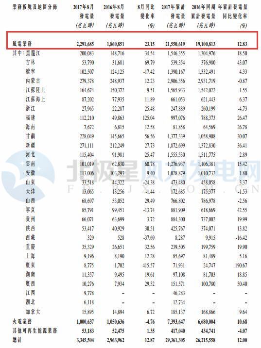 橙电网风力发电网获悉，龙源电力2017年8月完成发电量33.46亿千瓦时（3,345,504兆瓦时），同比增加12.87%。其中，风电发电量22.92亿千瓦时（2,291,685兆瓦时），同比增加23.15%，其他可再生能源发电量增加1.35%