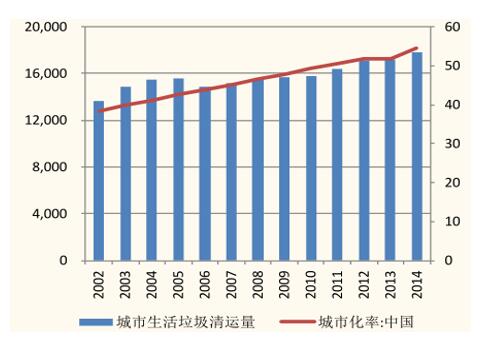 垃圾焚烧能以最快速度实现垃圾无害化、稳定化、减量化、资源化的最终处理目标。随着城市化进程的加快，土地资源的稀缺，垃圾焚烧处置方式越来越受到城市管理者的重视