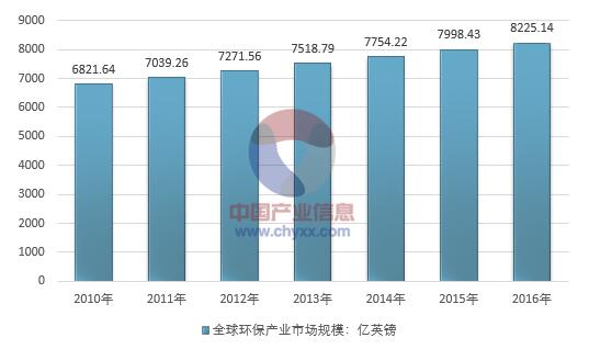 目前世界上环保产业发展最具有代表性的是美国、日本、加拿大和欧洲。美国是当今环保市场最大国家，占全球环保产业总值的1/3