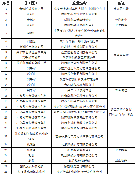 橙电网环保网获悉，咸阳市土壤污染防治2017年度实施计划已于近日下发，全文如下：咸阳市人民政府办公室关于印发咸阳市土壤污染防治2017年度实施计划的通知咸政办发〔2017〕58号各县市区人民政府，市人民政府各工作部门、派出机构、直属事业机构：现将《咸阳市土壤污染防治2017年度实施计划》印发给你们，请认真贯彻落实。咸阳市人民政府办公室2017年7月12日咸阳市土壤污染防治2017年度实施计划为贯彻省政府《陕西省土壤污染防治工作方案》(陕政发〔2016〕52号)、《陕西省土壤污染防治2017年度工作方案》(