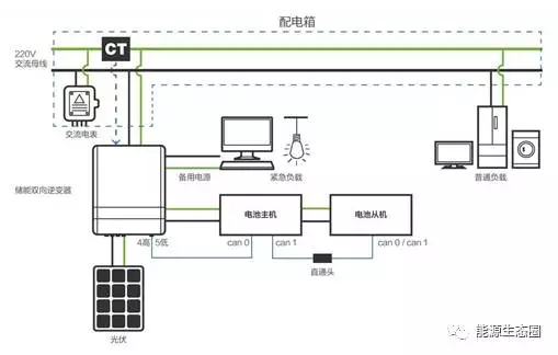 近年来，以德国、澳大利亚、美国、日本等国家为代表，分布式和户用储能快速发展起来。当地政府制定的储能安装补贴、投资税收优惠和需求响应激励机制为上述国家拓展储能应用、构建商业模式、盘活社会资本、激发民众参与提供了强大推动