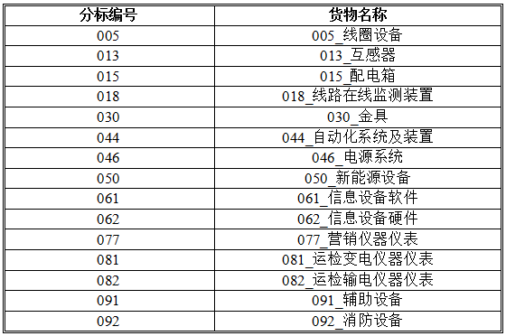 招标编号：tzdz20170191.招标条件本（批）招标项目已由相应政府发展部门同意建设，项目建设单位为国网天津市电力公司（以下简称“项目单位”），建设资金来自项目单位自有资金，招标人为国网天津市电力公司。项目已具备招标条件，现对该（批）项目的货物进行公开招标