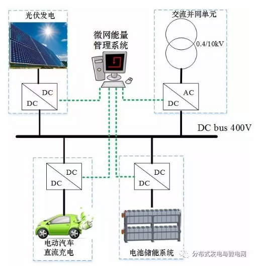 东南大学电气工程学院、国网江苏省电力公司电力科学研究院、国网江苏省电力公司南京供电公司的研究人员徐青山、吴盛军、李群、袁晓冬、朱红，在2016年《电工技术学报》增刊2上撰文，针对可再生能源、电动汽车充电和电网峰谷负荷不协同问题，研究了直流微电网环境下光伏、储能和电动汽车充电的协同优化控制策略。首先给出了直流微电网的系统结构及其单元功能模型，建立直流微电网条件下的电动汽车优化充电模型，分析比较含多种约束条件的充电经济性
