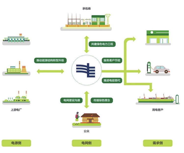 　　南方电网公司与各利益相关方一起共建、共创、共享绿色环保生态圈。(图片来自南方电网公司2016年企业社会责任报告)　　节能减排已经成为世界性话题