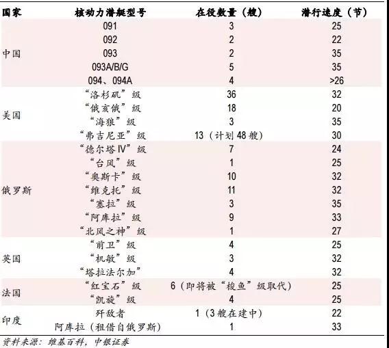 核动力在军舰领域主要应用为潜艇和航母。核动力造价极其昂贵，是相同功率柴油机的十倍，功率为61.7MW的核动力船推进装置投资1.5亿美元，相同功率柴油机价格1,500万美元