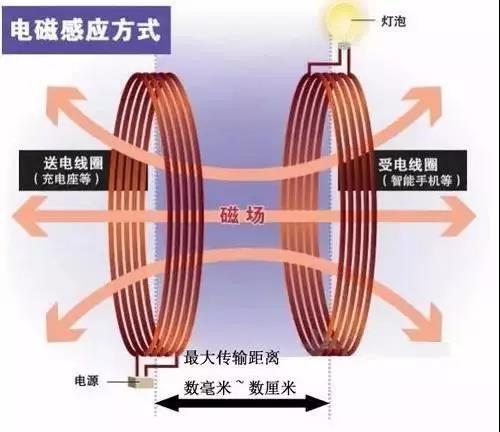 随着无线充电技术的日渐成熟，其在电动汽车领域的应用也逐渐成为了大家关注的焦点，但是在实际应用中依然存在着诸多问题，如充电效率不高、安全可靠性较差、干扰因素较多等。电动汽车无线充电技术到底还需多久才能进入我们的生活呢？无线充电原理无线充电简单来说就是在不通过实体电线连接的情况下，通过电磁场或电磁波等方式来为用电设备进行充电