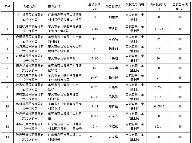 发来《广东电网有限责任供电东莞供电局关于报送第十九期居民家庭分布式光伏项目备案资料的函》（东电函〔2017〕225号）及相关材料收悉。经审查，同意第十九期居民家庭分布式光伏项目备案如下：
                     
                        
                     
                        
                     
                        
                    