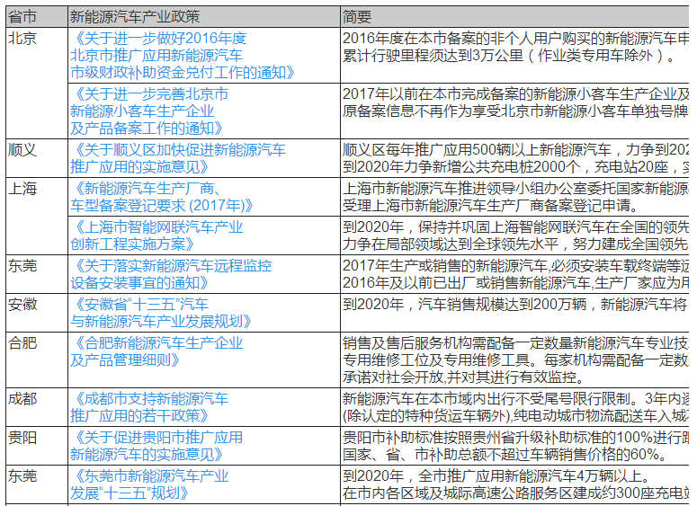 8月，安徽、蘇州、合肥、西安、杭州、重慶六省市出臺新能源汽車產(chǎn)業(yè)綜合政策。2017年1-8月共有30省市出臺新能源汽車宏觀綜合政策