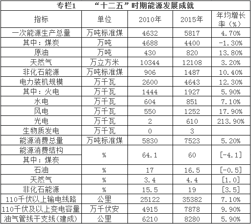 橙电网电力网获悉，近日甘肃省人民政府办公厅关于印发了《甘肃省“十三五”能源发展规划》。规划指出，到2020年，电力装机规模达到5980万千瓦，其中火电装机容量2530万千瓦，较2015年增加600万千瓦