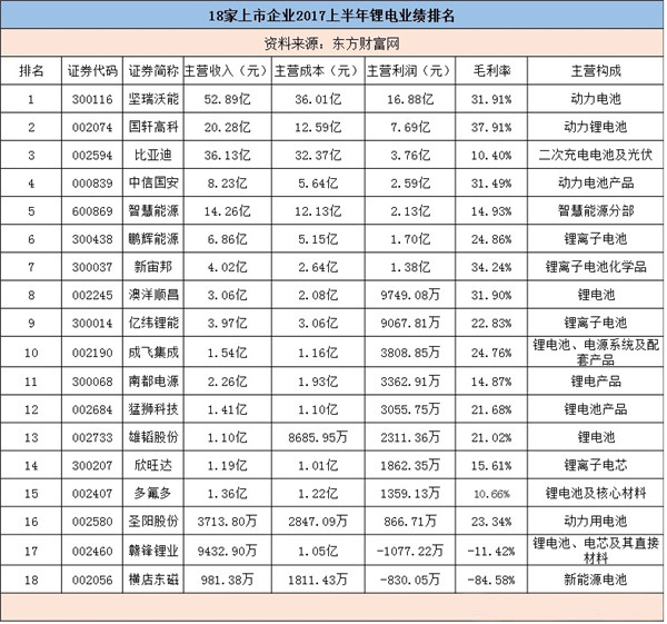 乘着新能源汽车高速发展的东风，动力电池正成长为中国锂电池最大的驱动引擎。记者梳理总结了坚瑞沃能、国轩高科、比亚迪、中信国安、智慧能源、鹏辉能源等18家锂电池A股上市企业2017年上半年锂电池业务情况，其中发现，上市企业锂电池业务营收都呈现了良好的发展态势；而锂电池业务净利润则差距较大，净利润最高达16.88亿，最低为-830.05万