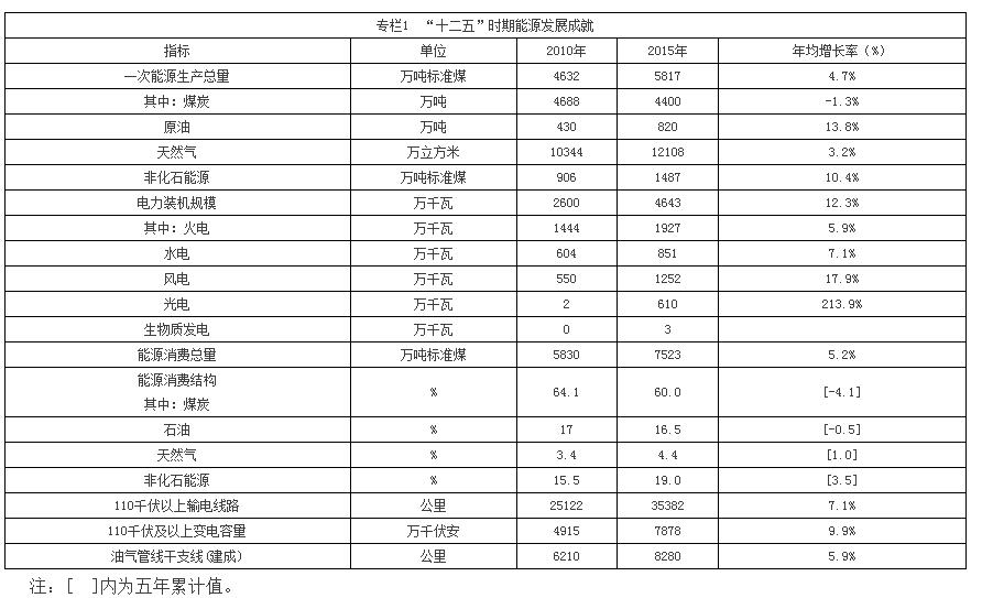 日前，甘肃省政府印发《甘肃省“十三五”能源发展规划》。规划提出，全面实施现役煤电机组超低排放和节能改造工作，全省单机30万千瓦以上公用煤电机组、单机10万千瓦以上自备煤电机组必须安装高效脱硫、脱硝和除尘设施，到2020年底前，全省所有具备改造条件的现役燃煤电厂实现超低排放，烟尘、二氧化硫、氮氧化物排放浓度分别不高于10、35、50毫克/立方米；同时，因厂制宜采用汽轮机通流部分改造、锅炉烟气余热回收利用、电机变频、供热改造等成熟适用的节能改造技术，实施综合性、系统性节能改造，到202