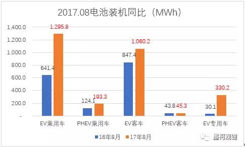 真锂研究的统计数据显示，2017年8月中国新能源汽车市场动力锂离子电池装机总量高达2.92GWh，与2016年8月的1.69GWh相比，同比大增73.4%。每个细分车辆市场均实现了同比增长