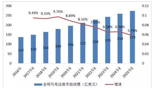 2025年全球風(fēng)電運維市場將增至274億美元據(jù)北京華經(jīng)視點信息咨詢有限公司，發(fā)布的研究報告數(shù)據(jù)顯示：全球風(fēng)電運維(OM)市場預(yù)計將從2016年的137億美元增長到2025年驚人的274億美元。由于風(fēng)力渦輪機的年限以及葉片和變速箱等部件的故障持續(xù),其運行維護(hù)將變得越來越重要,這有助于維護(hù)風(fēng)電場的價值創(chuàng)造,提高渦輪機的可用性和增加回報