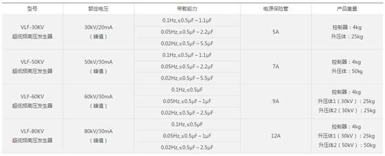  
   VLF超低频高压发生器主要用于 大容量的电气试验设备（例如： 电力电缆试验、 电力电容器试验、大中型发电机试验以及电动机试验等）的耐压试验。超低频高压发生器按功能上分为程控超低 频高压发生器和智能超低频高压发生器，按范围分30kv超低频高压发生器和50kv超低频高压发生器