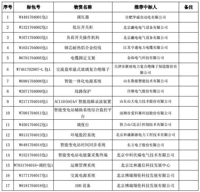 招標(biāo)編號：W4491704001國網(wǎng)北京市電力公司2017年第四批物資招標(biāo)采購的評標(biāo)工作已結(jié)束，本次招標(biāo)涉及低壓開關(guān)柜、調(diào)壓器等物資