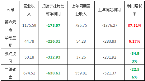 石墨烯是由單層碳原子構(gòu)成的六邊形蜂巢晶格的平面二維材料，理論厚度僅為0.34納米，具有優(yōu)良的導(dǎo)熱性能、力學(xué)性能、較高的電子遷移率、較高的比表面積和量子霍爾效應(yīng)等性質(zhì)，在能源裝備、交通運輸、航空航天、海工裝備、生物醫(yī)藥、環(huán)保等領(lǐng)域具有巨大的應(yīng)用潛力，被稱為“21世紀(jì)最有前途的新材料”。正因為看好石墨烯巨大的發(fā)展?jié)摿?，?013年起，全國上下掀起了石墨烯熱，各地政府紛紛建設(shè)石墨烯產(chǎn)業(yè)園及石墨烯研究院，截止目前，全國工商注冊的石墨烯相關(guān)企業(yè)已達2000多家；另一方面，上市公司紛紛轉(zhuǎn)型涉足