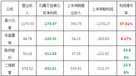 石墨烯是由单层碳原子构成的六边形蜂巢晶格的平面二维材料，理论厚度仅为0.34纳米，具有优良的导热性能、力学性能、较高的电子迁移率、较高的比表面积和量子霍尔效应等性质，在能源装备、交通运输、航空航天、海工装备、生物医药、环保等领域具有巨大的应用潜力，被称为“21世纪最有前途的新材料”。正因为看好石墨烯巨大的发展潜力，自2013年起，全国上下掀起了石墨烯热，各地政府纷纷建设石墨烯产业园及石墨烯研究院，截止目前，全国工商注册的石墨烯相关企业已达2000多家；另一方面，上市公司纷纷转型涉足