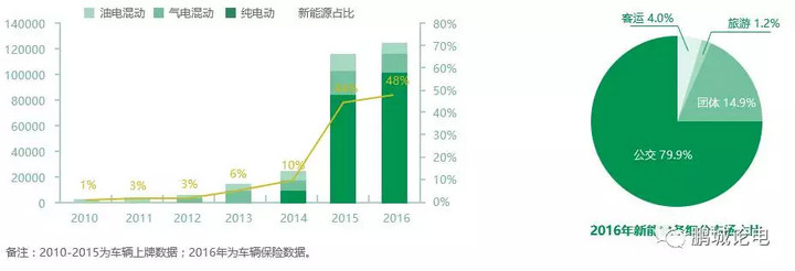 一、电动汽车应用场景乘用车、客车、货车，主流三大车型（诸如环卫车、叉车等特种车辆，了解不深先搁一边）：客车应用——公交、短途客运货车应用——物流乘用车应用——私人乘用、出租车、分时租赁二、公交充电方案1.行驶规律:白天运营与夜间停靠集中，运营时间与线路规律性强。白天主要利用闲时补电，夜间充满