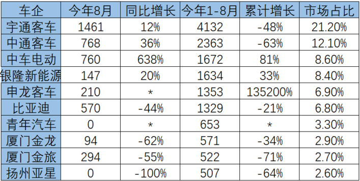 8月純電動客車產(chǎn)量數(shù)據(jù)出爐。根據(jù)工信部合格證產(chǎn)量統(tǒng)計，我國純電動客車8月共計生產(chǎn)5772輛，環(huán)比上漲6%，同比去年6242輛下降8%