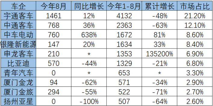 8月纯电动客车产量数据出炉。根据工信部合格证产量统计，我国纯电动客车8月共计生产5772辆，环比上涨6%，同比去年6242辆下降8%