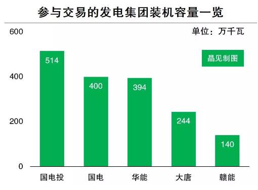 9月13日，江西电力交易中心发布2017年第二批园区企业委托售电公司参与双边协商直接交易的公告。（文章来源：晶见作者：晶见工作室）由于这次交易分成两种模式执行，9月15日（也就是今天）将开始交易，这次的交易规模为20亿千瓦时，售电公司和发电企业通过场内双边协商交易方式确定交易电量和电价