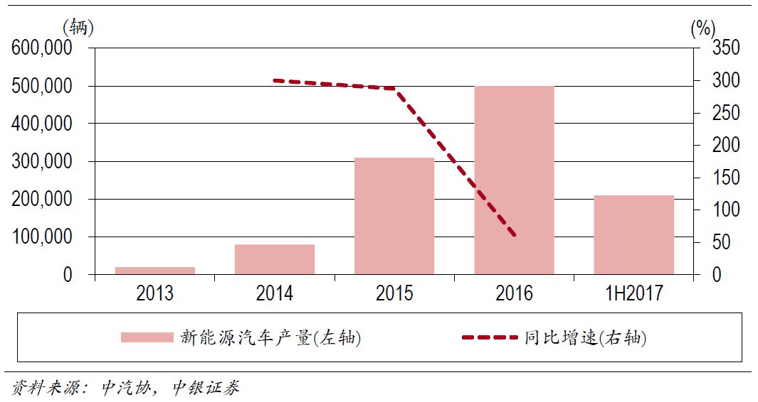 中银国际证券有限责任公司9月14日发布了一份研究报告，报告指出：中国在双积分政策的诱导下，新能源车将会出现爆发增长，预示着全球化市场背景下，燃油车已经开始启动退出“倒计时”；中国电动汽车产业由培育期进入成长期；从全球来看，传统汽车厂家纷纷布局新能源汽车。中国：电动汽车产业由培育期进入成长期在过去几年里，政策的推动及其不确定性推动着电动汽车产业蹒跚前行
