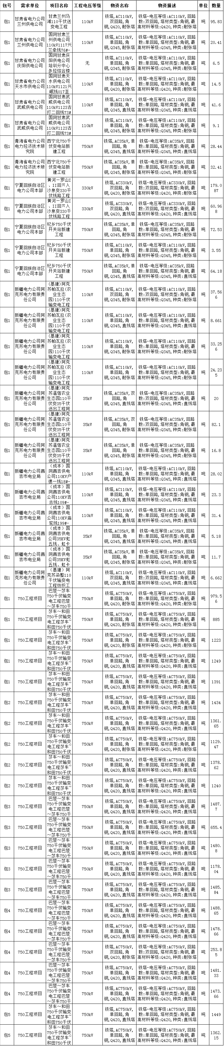  橙电网输配电网从国家电网公司电子商务平台获悉，国家电网公司2017年输电线路材料新增批次集中招标活动已经开始，本网特整理绝缘子、金具、导地线、光缆及光缆附件、铁塔及构支架，相关招标信息如下：1.铁塔及构支架招标编号：0711-17OTL00521001招标范围：部分货物清单                     
                                             
                                            