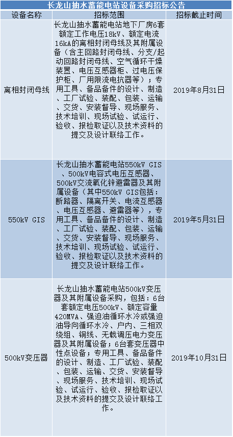 1.招标条件本招标项目长龙山抽水蓄能电站离相封闭母线、550kV GIS、500kV变压器及其附属设备已获批准采购，采购资金来源已落实，招标人为中国长江三峡集团公司，招标代理机构为三峡国际招标有限责任公司。项目已具备招标条件，现对该项目进行公开招标