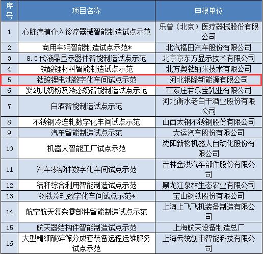 橙电网输配电网获悉，近日工信部公布了2017年智能制造试点示范项目的公示名单，其中18家设计新能源汽车、动力电池行业的企业上榜，6家涉及电力设备制造的企业上榜。2017年智能制造试点示范项目公示                         
                            
                        