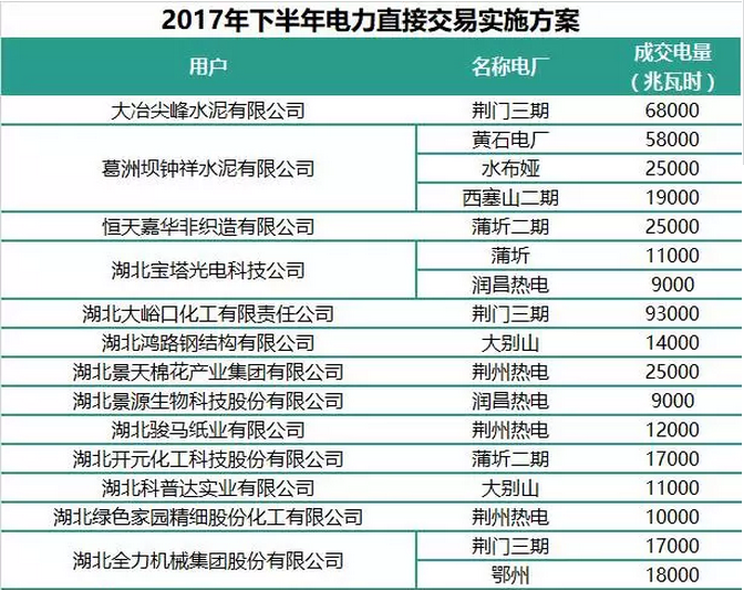 9月7日，湖北省能源局印发2017年下半年电力直接交易实施方案。上一次提到湖北下半年交易的是在8月18日发布的《湖北省2017年电力直接交易公告》
